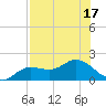 Pine Island tide chart for Sunday, July 17, 2022