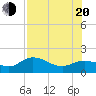 Pine Island tide chart for Wednesday, July 20, 2022