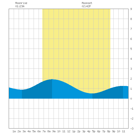 Pine Island tide chart for Thursday, July 21, 2022