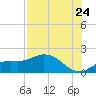 Pine Island tide chart for Sunday, July 24, 2022