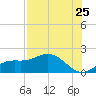 Pine Island tide chart for Monday, July 25, 2022