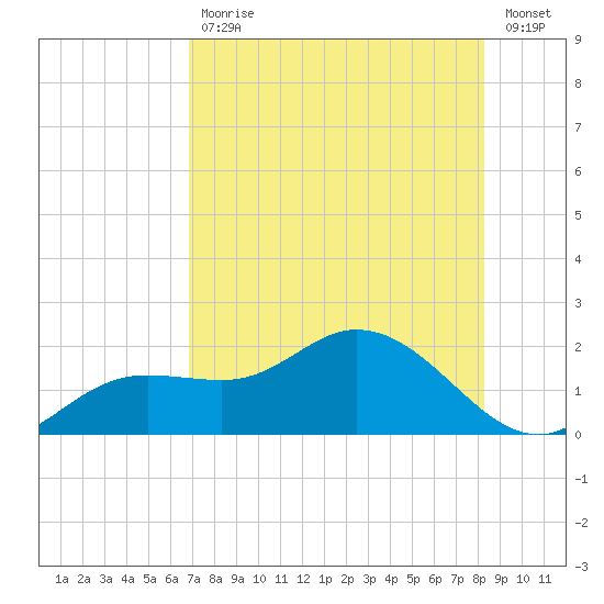 Pine Island tide chart for Friday, July 29, 2022