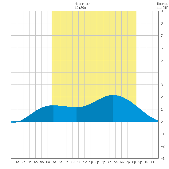 Pine Island tide chart for Sunday, July 3, 2022