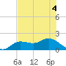 Pine Island tide chart for Monday, July 4, 2022