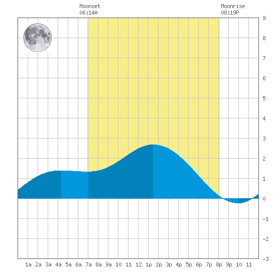 Pine Island tide chart for Thursday, August 11, 2022