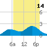 Pine Island tide chart for Sunday, August 14, 2022