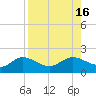 Pine Island tide chart for Tuesday, August 16, 2022