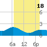 Pine Island tide chart for Thursday, August 18, 2022