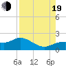 Pine Island tide chart for Friday, August 19, 2022
