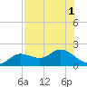 Pine Island tide chart for Monday, August 1, 2022