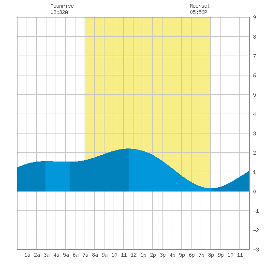 Pine Island tide chart for Tuesday, August 23, 2022