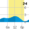 Pine Island tide chart for Wednesday, August 24, 2022