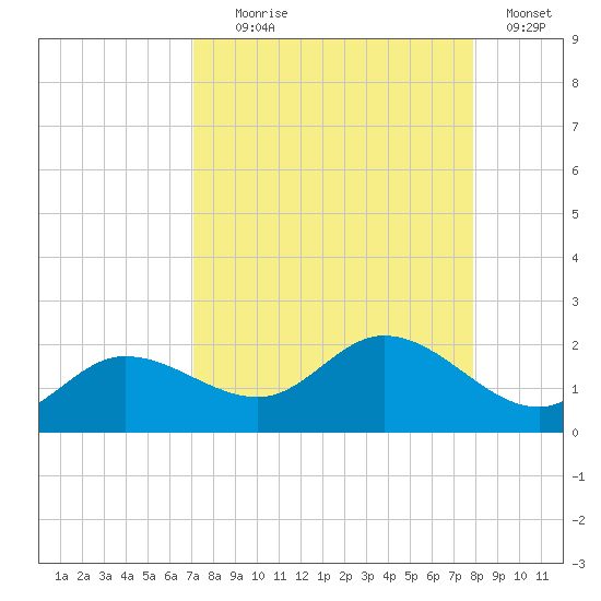 Pine Island tide chart for Monday, August 29, 2022