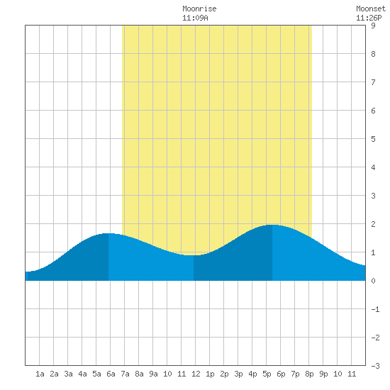 Pine Island tide chart for Tuesday, August 2, 2022