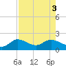 Pine Island tide chart for Wednesday, August 3, 2022