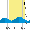 Pine Island tide chart for Sunday, September 11, 2022