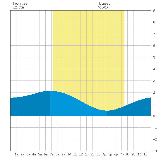 Pine Island tide chart for Sunday, September 18, 2022