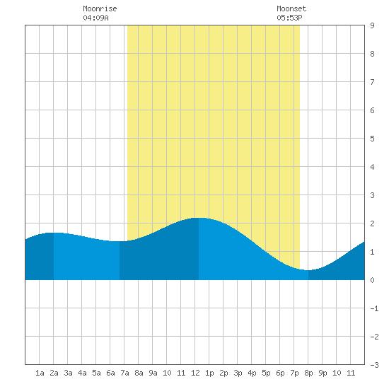 Pine Island tide chart for Thursday, September 22, 2022