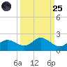 Pine Island tide chart for Sunday, September 25, 2022