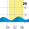 Pine Island tide chart for Monday, September 26, 2022