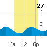 Pine Island tide chart for Tuesday, September 27, 2022