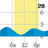 Pine Island tide chart for Wednesday, September 28, 2022