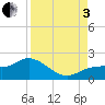 Pine Island tide chart for Saturday, September 3, 2022