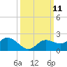 Pine Island tide chart for Tuesday, October 11, 2022
