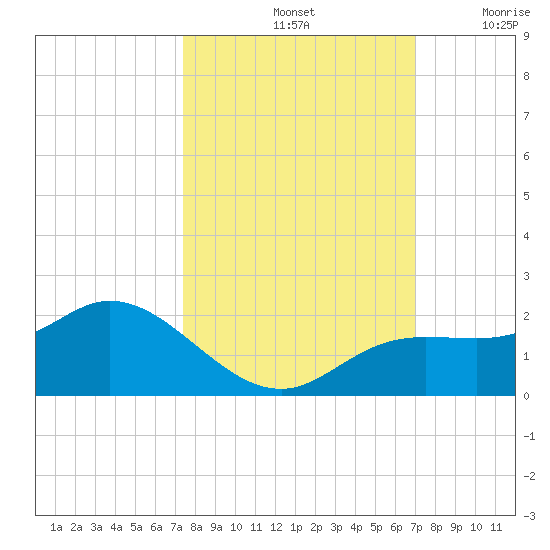 Pine Island tide chart for Friday, October 14, 2022