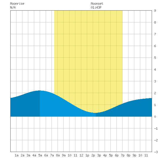 Pine Island tide chart for Sunday, October 16, 2022