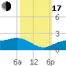 Pine Island tide chart for Monday, October 17, 2022