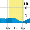 Pine Island tide chart for Wednesday, October 19, 2022