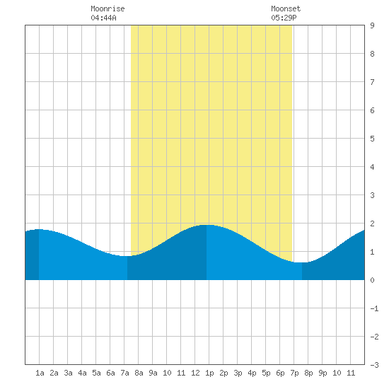Pine Island tide chart for Saturday, October 22, 2022