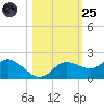 Pine Island tide chart for Tuesday, October 25, 2022