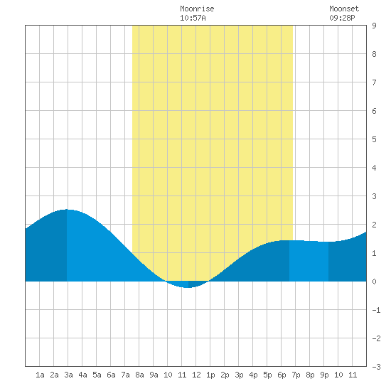 Pine Island tide chart for Friday, October 28, 2022