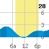 Pine Island tide chart for Friday, October 28, 2022