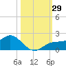 Pine Island tide chart for Saturday, October 29, 2022