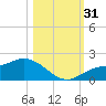 Pine Island tide chart for Monday, October 31, 2022