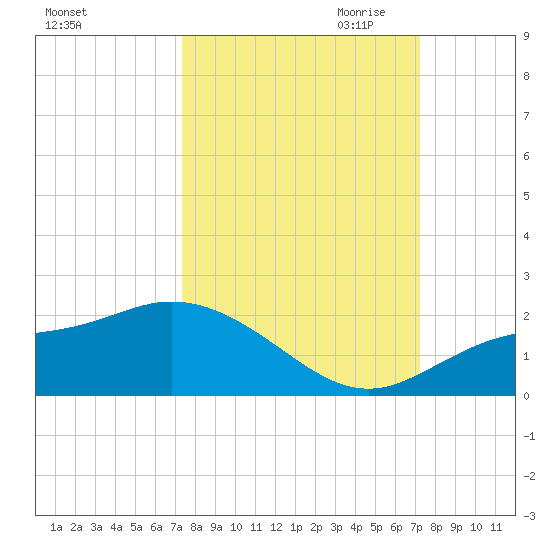 Pine Island tide chart for Monday, October 3, 2022