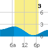 Pine Island tide chart for Monday, October 3, 2022