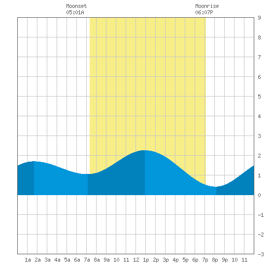 Pine Island tide chart for Friday, October 7, 2022