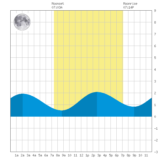 Pine Island tide chart for Sunday, October 9, 2022