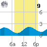 Pine Island tide chart for Sunday, October 9, 2022