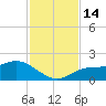 Pine Island tide chart for Monday, November 14, 2022