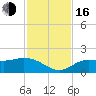 Pine Island tide chart for Wednesday, November 16, 2022