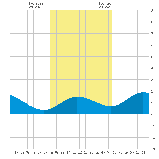 Pine Island tide chart for Sunday, November 20, 2022