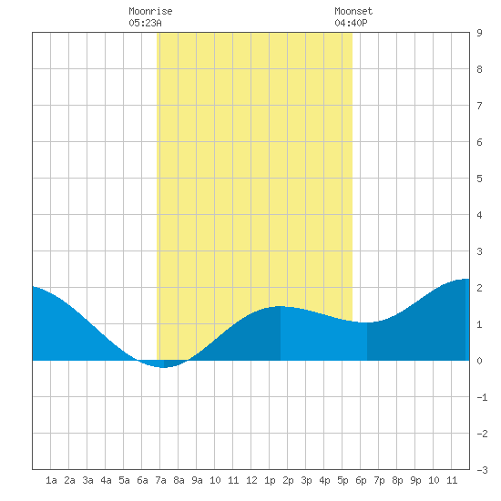 Pine Island tide chart for Tuesday, November 22, 2022