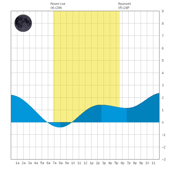 Pine Island tide chart for Wednesday, November 23, 2022
