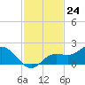 Pine Island tide chart for Thursday, November 24, 2022