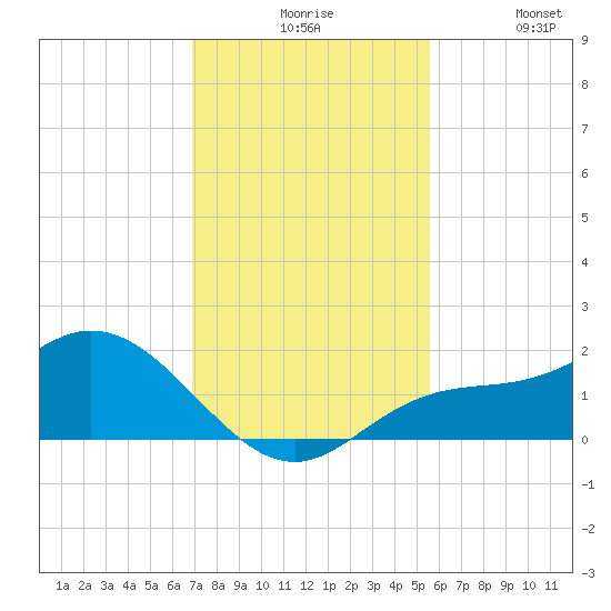 Pine Island tide chart for Sunday, November 27, 2022